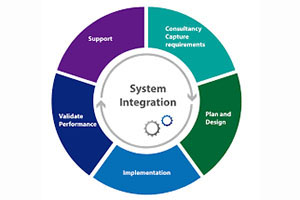 System Implementation and Integration